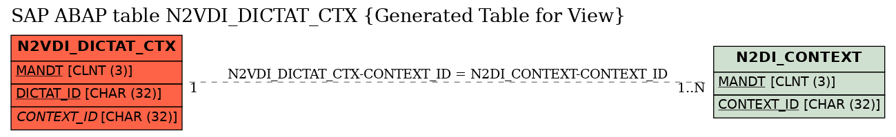 E-R Diagram for table N2VDI_DICTAT_CTX (Generated Table for View)