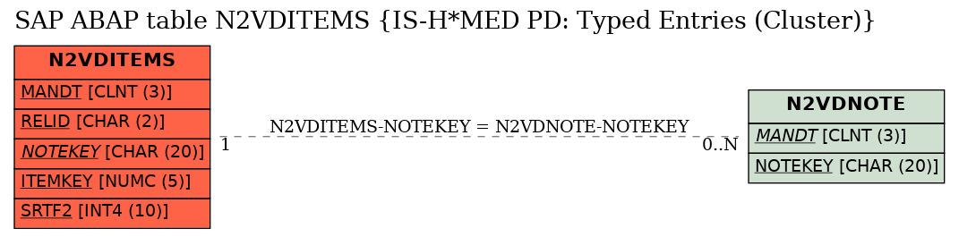 E-R Diagram for table N2VDITEMS (IS-H*MED PD: Typed Entries (Cluster))