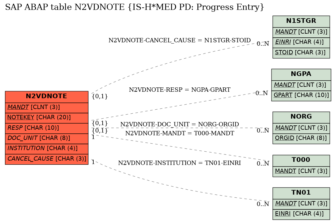 E-R Diagram for table N2VDNOTE (IS-H*MED PD: Progress Entry)