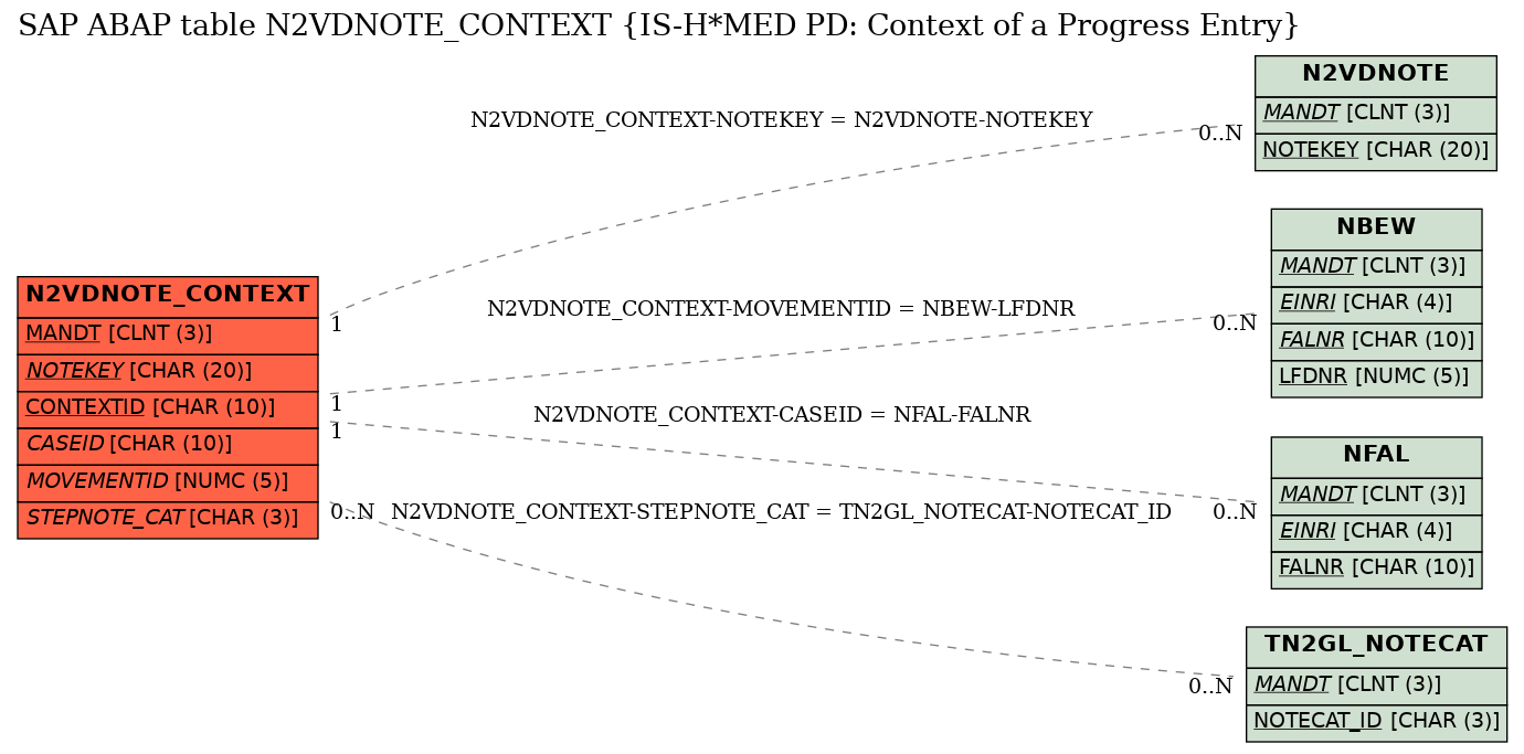 E-R Diagram for table N2VDNOTE_CONTEXT (IS-H*MED PD: Context of a Progress Entry)