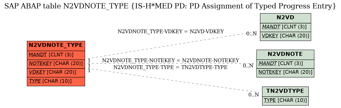 E-R Diagram for table N2VDNOTE_TYPE (IS-H*MED PD: PD Assignment of Typed Progress Entry)