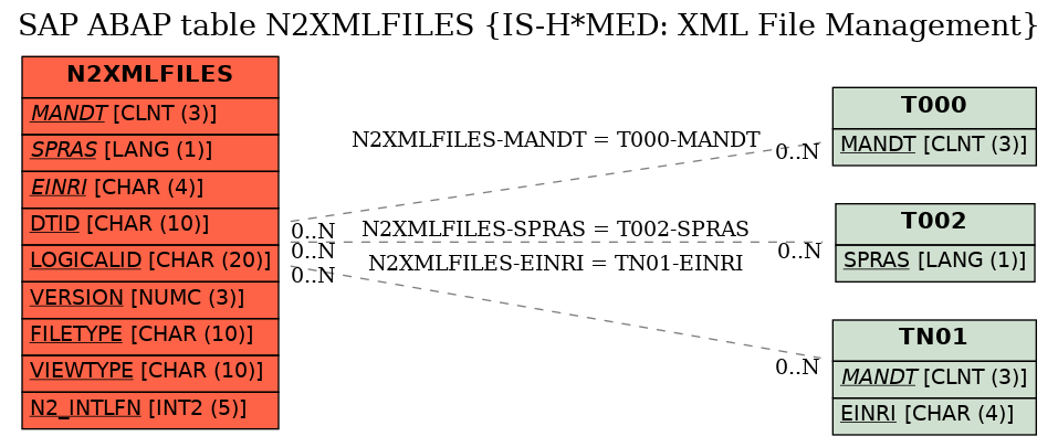 E-R Diagram for table N2XMLFILES (IS-H*MED: XML File Management)