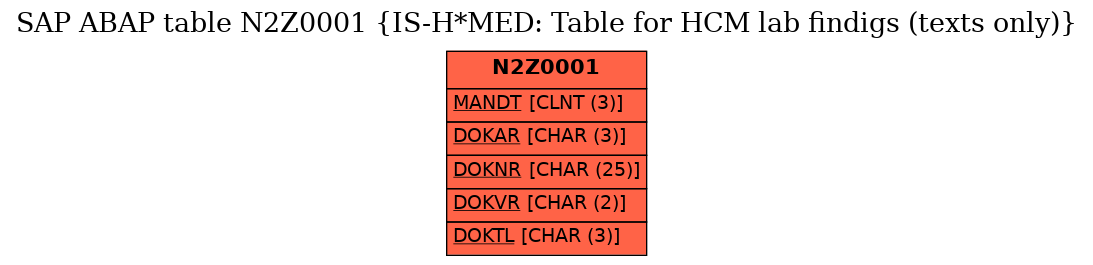 E-R Diagram for table N2Z0001 (IS-H*MED: Table for HCM lab findigs (texts only))