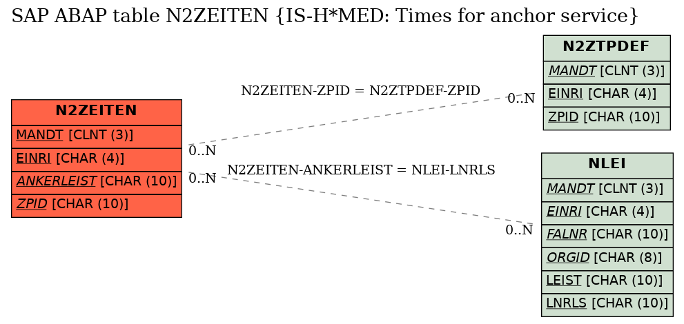 E-R Diagram for table N2ZEITEN (IS-H*MED: Times for anchor service)