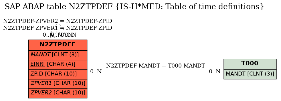 E-R Diagram for table N2ZTPDEF (IS-H*MED: Table of time definitions)