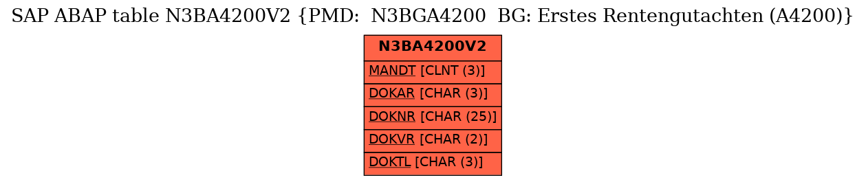 E-R Diagram for table N3BA4200V2 (PMD:  N3BGA4200  BG: Erstes Rentengutachten (A4200))