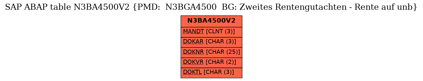 E-R Diagram for table N3BA4500V2 (PMD:  N3BGA4500  BG: Zweites Rentengutachten - Rente auf unb)