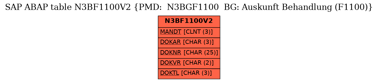 E-R Diagram for table N3BF1100V2 (PMD:  N3BGF1100  BG: Auskunft Behandlung (F1100))