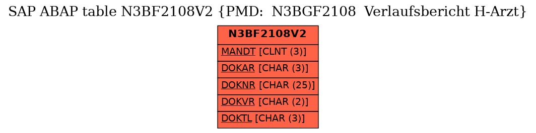 E-R Diagram for table N3BF2108V2 (PMD:  N3BGF2108  Verlaufsbericht H-Arzt)