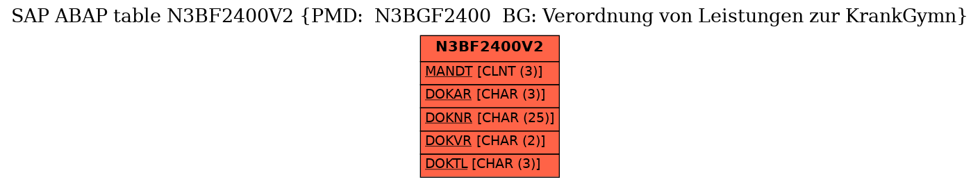 E-R Diagram for table N3BF2400V2 (PMD:  N3BGF2400  BG: Verordnung von Leistungen zur KrankGymn)