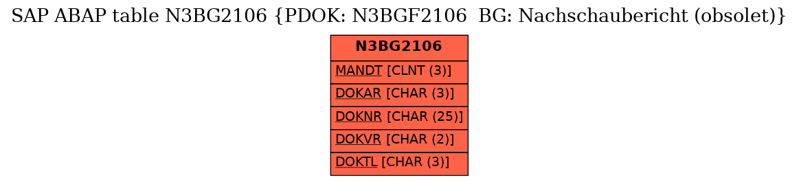 E-R Diagram for table N3BG2106 (PDOK: N3BGF2106  BG: Nachschaubericht (obsolet))