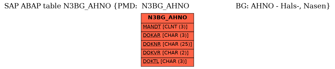 E-R Diagram for table N3BG_AHNO (PMD:  N3BG_AHNO                      BG: AHNO - Hals-, Nasen)