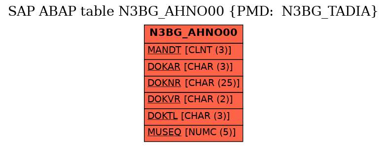 E-R Diagram for table N3BG_AHNO00 (PMD:  N3BG_TADIA)