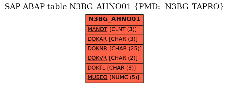 E-R Diagram for table N3BG_AHNO01 (PMD:  N3BG_TAPRO)