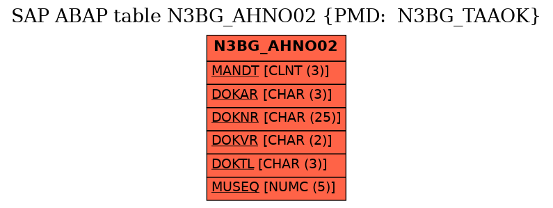 E-R Diagram for table N3BG_AHNO02 (PMD:  N3BG_TAAOK)