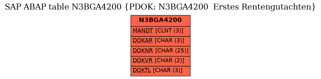 E-R Diagram for table N3BGA4200 (PDOK: N3BGA4200  Erstes Rentengutachten)