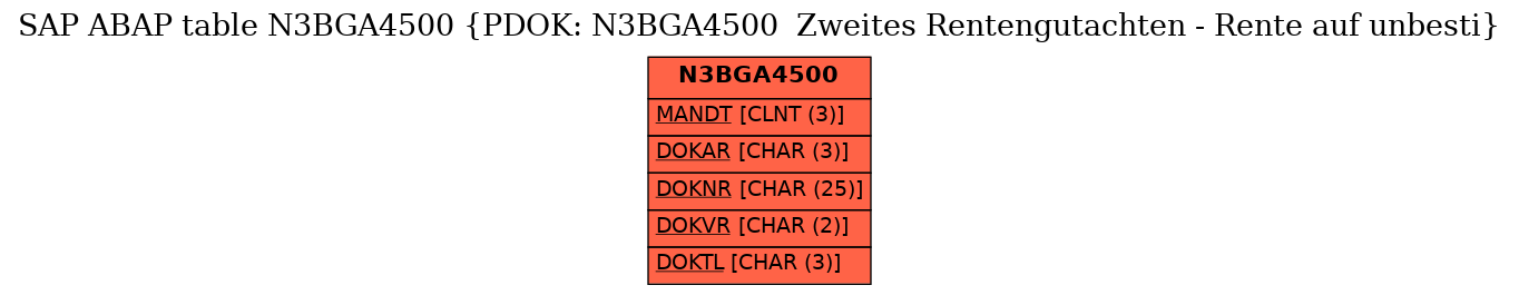 E-R Diagram for table N3BGA4500 (PDOK: N3BGA4500  Zweites Rentengutachten - Rente auf unbesti)