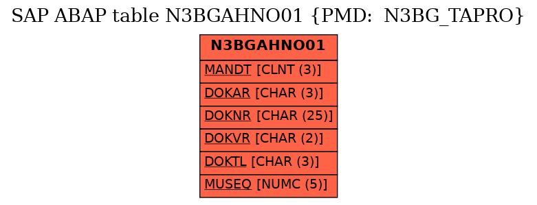 E-R Diagram for table N3BGAHNO01 (PMD:  N3BG_TAPRO)