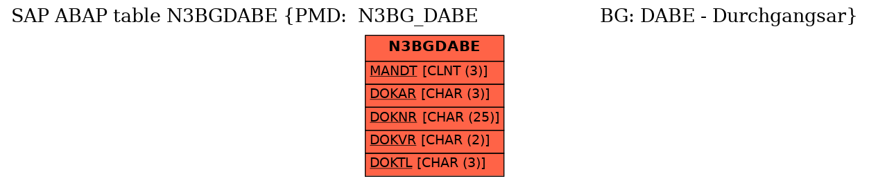 E-R Diagram for table N3BGDABE (PMD:  N3BG_DABE                      BG: DABE - Durchgangsar)