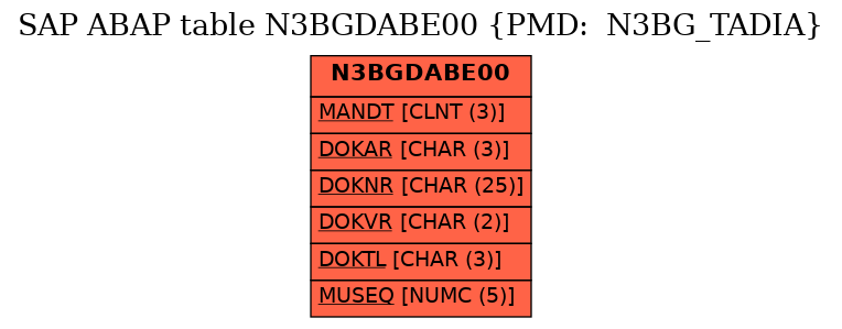 E-R Diagram for table N3BGDABE00 (PMD:  N3BG_TADIA)