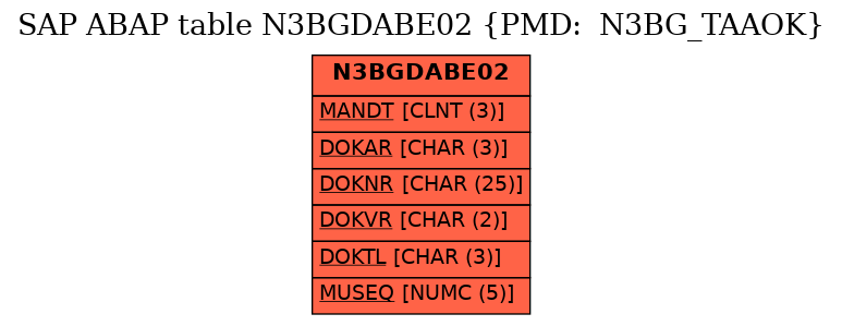 E-R Diagram for table N3BGDABE02 (PMD:  N3BG_TAAOK)