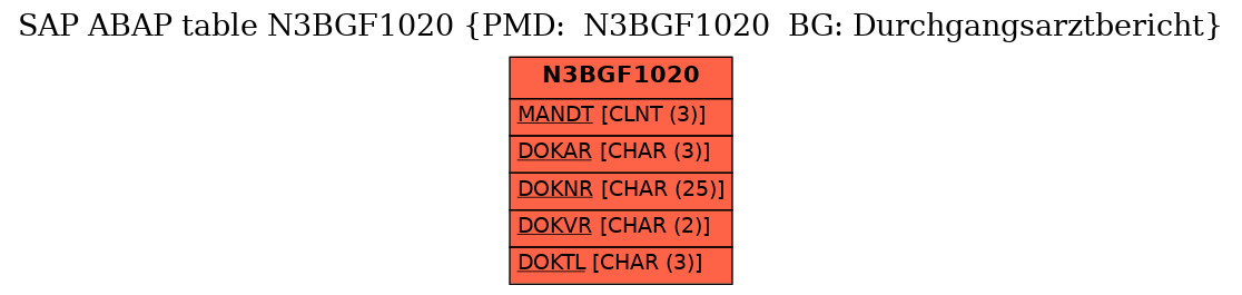 E-R Diagram for table N3BGF1020 (PMD:  N3BGF1020  BG: Durchgangsarztbericht)