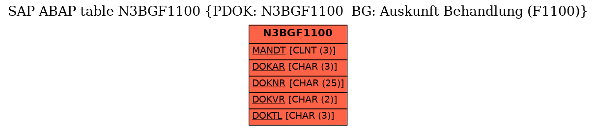 E-R Diagram for table N3BGF1100 (PDOK: N3BGF1100  BG: Auskunft Behandlung (F1100))