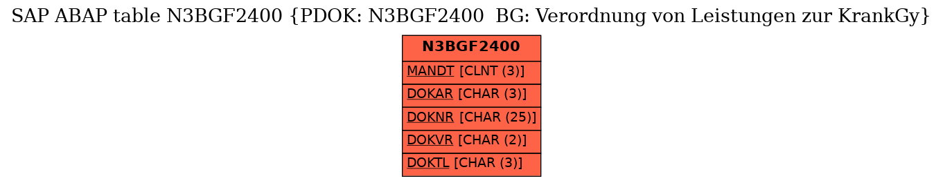 E-R Diagram for table N3BGF2400 (PDOK: N3BGF2400  BG: Verordnung von Leistungen zur KrankGy)