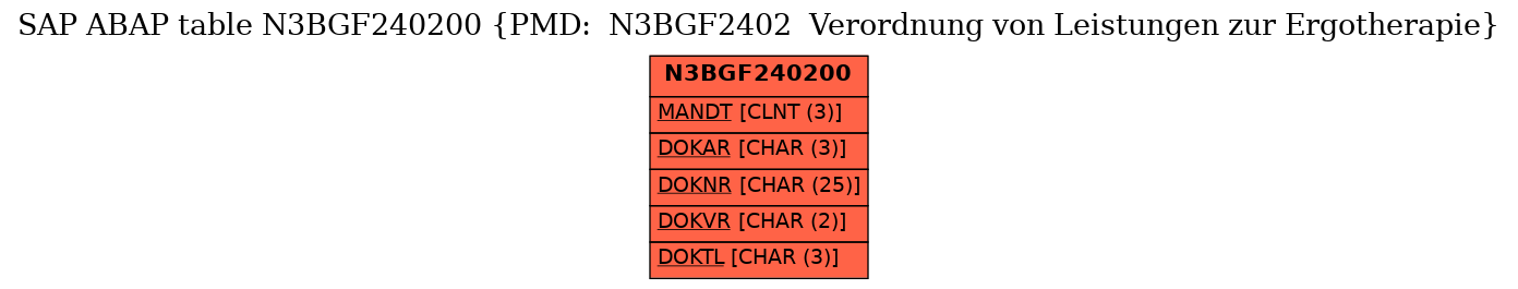 E-R Diagram for table N3BGF240200 (PMD:  N3BGF2402  Verordnung von Leistungen zur Ergotherapie)