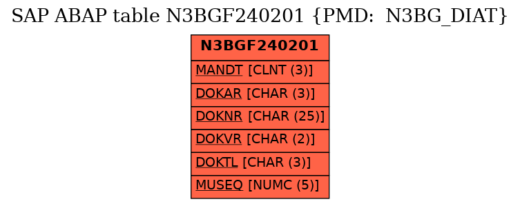 E-R Diagram for table N3BGF240201 (PMD:  N3BG_DIAT)