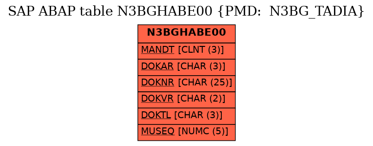 E-R Diagram for table N3BGHABE00 (PMD:  N3BG_TADIA)