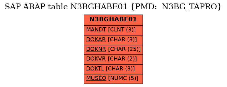 E-R Diagram for table N3BGHABE01 (PMD:  N3BG_TAPRO)