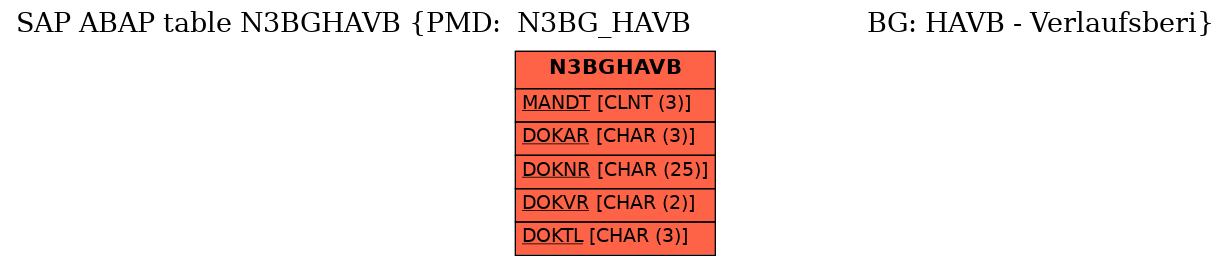 E-R Diagram for table N3BGHAVB (PMD:  N3BG_HAVB                      BG: HAVB - Verlaufsberi)