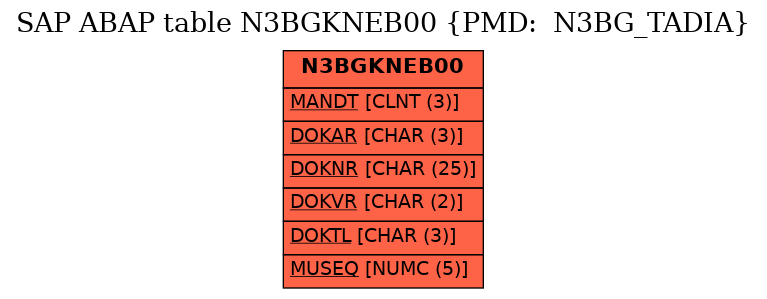 E-R Diagram for table N3BGKNEB00 (PMD:  N3BG_TADIA)