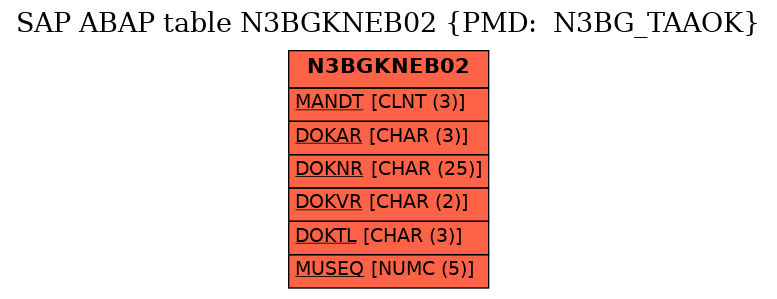 E-R Diagram for table N3BGKNEB02 (PMD:  N3BG_TAAOK)