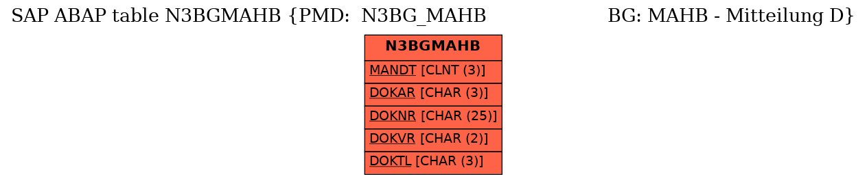 E-R Diagram for table N3BGMAHB (PMD:  N3BG_MAHB                      BG: MAHB - Mitteilung D)