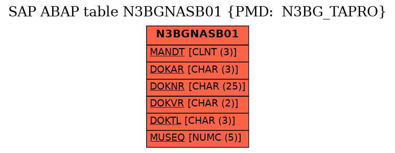 E-R Diagram for table N3BGNASB01 (PMD:  N3BG_TAPRO)