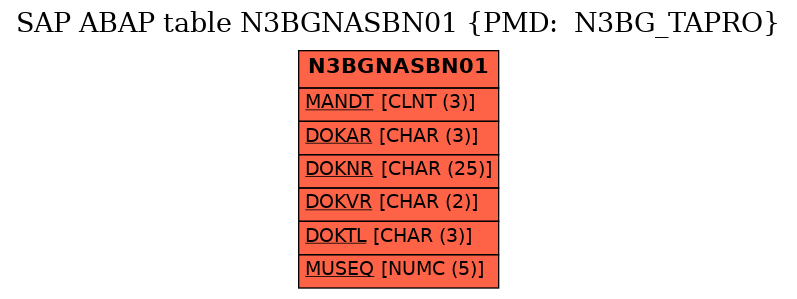 E-R Diagram for table N3BGNASBN01 (PMD:  N3BG_TAPRO)