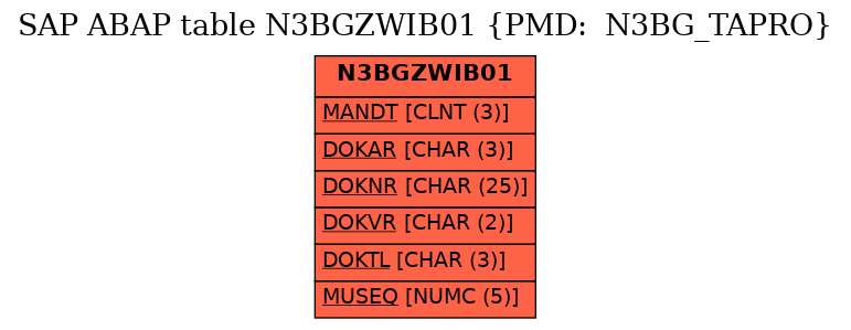 E-R Diagram for table N3BGZWIB01 (PMD:  N3BG_TAPRO)