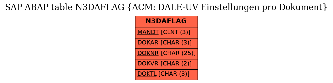 E-R Diagram for table N3DAFLAG (ACM: DALE-UV Einstellungen pro Dokument)