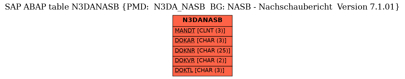 E-R Diagram for table N3DANASB (PMD:  N3DA_NASB  BG: NASB - Nachschaubericht  Version 7.1.01)
