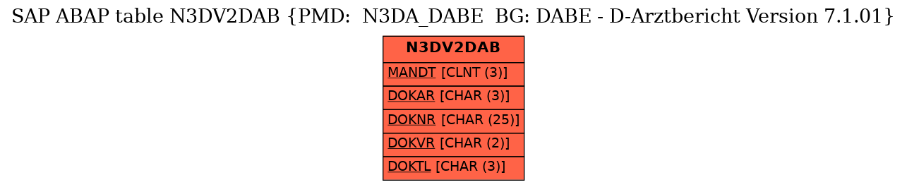 E-R Diagram for table N3DV2DAB (PMD:  N3DA_DABE  BG: DABE - D-Arztbericht Version 7.1.01)