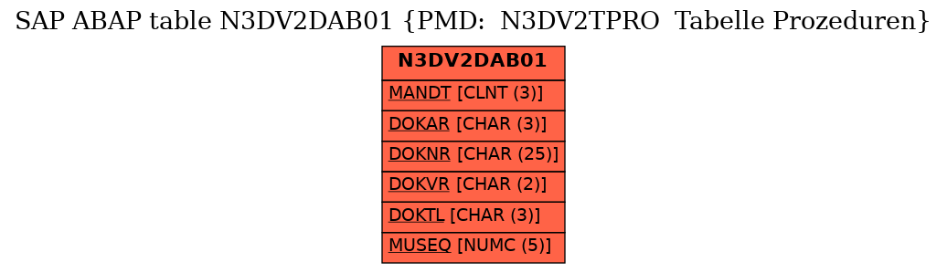 E-R Diagram for table N3DV2DAB01 (PMD:  N3DV2TPRO  Tabelle Prozeduren)
