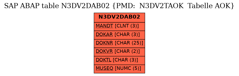 E-R Diagram for table N3DV2DAB02 (PMD:  N3DV2TAOK  Tabelle AOK)