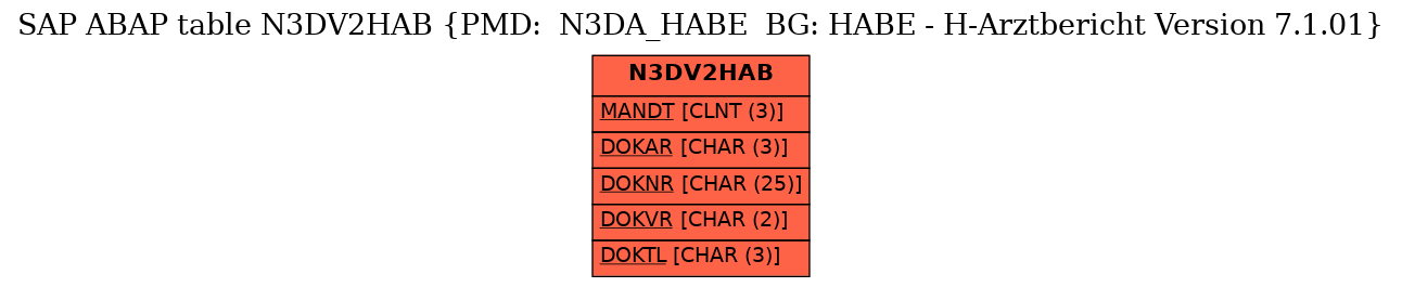 E-R Diagram for table N3DV2HAB (PMD:  N3DA_HABE  BG: HABE - H-Arztbericht Version 7.1.01)