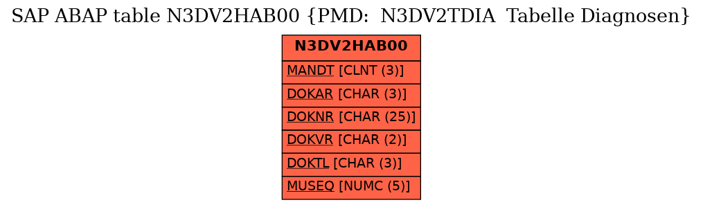 E-R Diagram for table N3DV2HAB00 (PMD:  N3DV2TDIA  Tabelle Diagnosen)