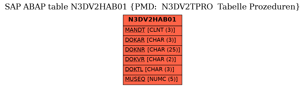 E-R Diagram for table N3DV2HAB01 (PMD:  N3DV2TPRO  Tabelle Prozeduren)