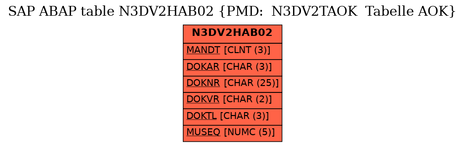 E-R Diagram for table N3DV2HAB02 (PMD:  N3DV2TAOK  Tabelle AOK)