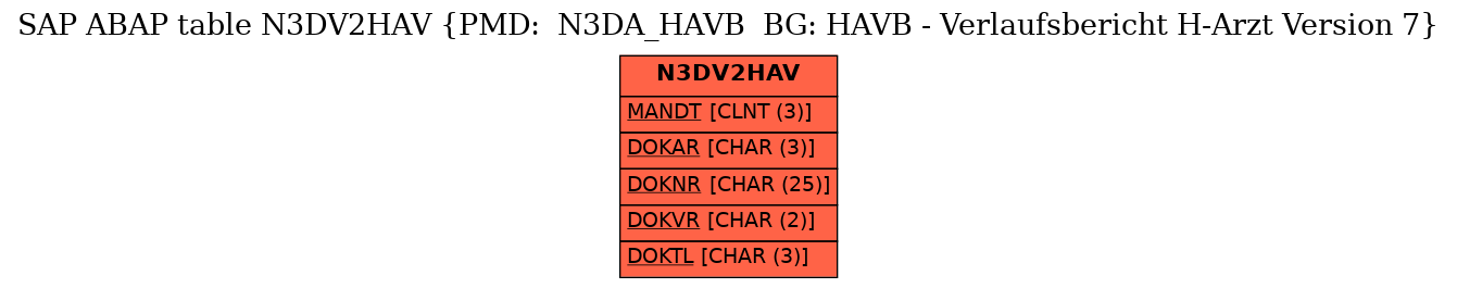 E-R Diagram for table N3DV2HAV (PMD:  N3DA_HAVB  BG: HAVB - Verlaufsbericht H-Arzt Version 7)
