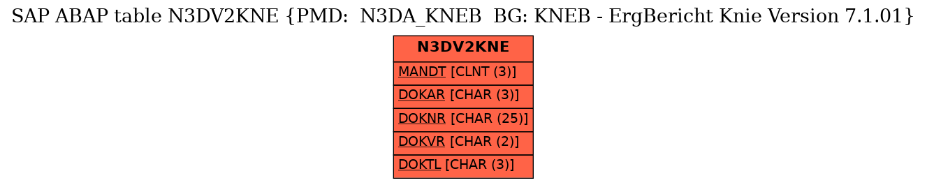 E-R Diagram for table N3DV2KNE (PMD:  N3DA_KNEB  BG: KNEB - ErgBericht Knie Version 7.1.01)